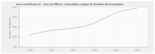 Grisy-les-Plâtres : Interpolation cubique de l'évolution de la population