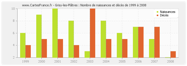 Grisy-les-Plâtres : Nombre de naissances et décès de 1999 à 2008
