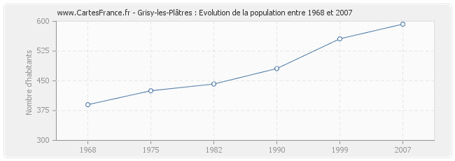 Population Grisy-les-Plâtres