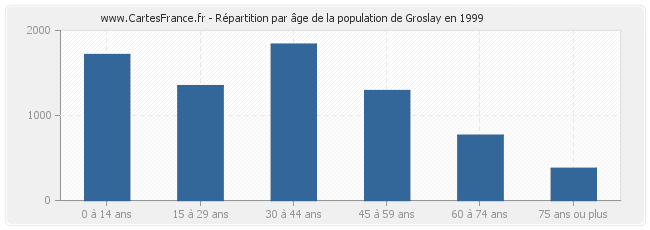 Répartition par âge de la population de Groslay en 1999