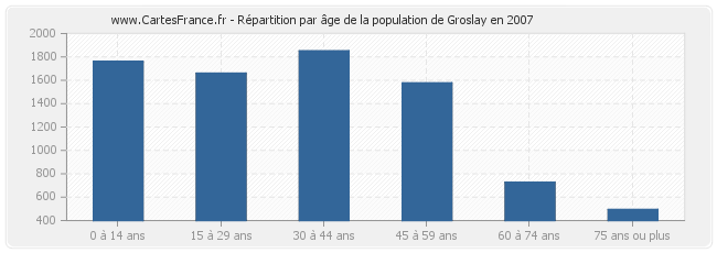 Répartition par âge de la population de Groslay en 2007