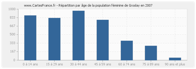 Répartition par âge de la population féminine de Groslay en 2007