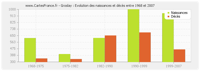 Groslay : Evolution des naissances et décès entre 1968 et 2007