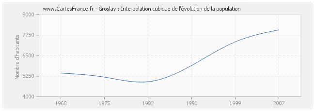 Groslay : Interpolation cubique de l'évolution de la population