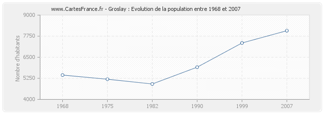 Population Groslay