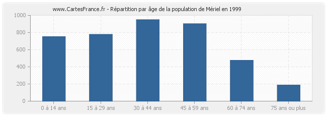 Répartition par âge de la population de Mériel en 1999
