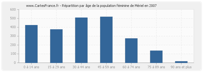 Répartition par âge de la population féminine de Mériel en 2007