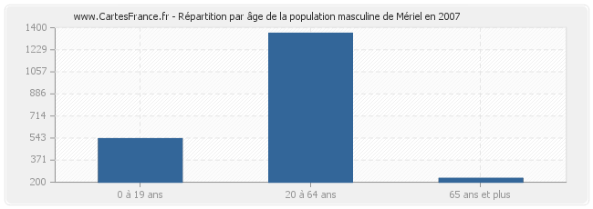 Répartition par âge de la population masculine de Mériel en 2007