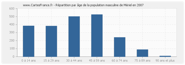 Répartition par âge de la population masculine de Mériel en 2007