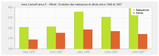 Mériel : Evolution des naissances et décès entre 1968 et 2007