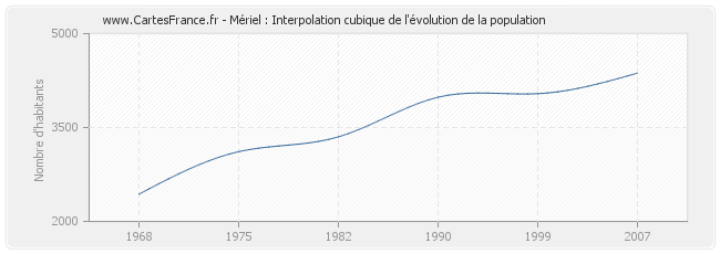 Mériel : Interpolation cubique de l'évolution de la population