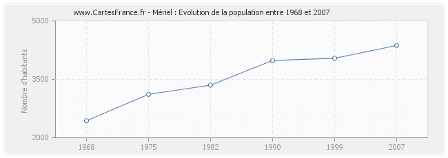 Population Mériel