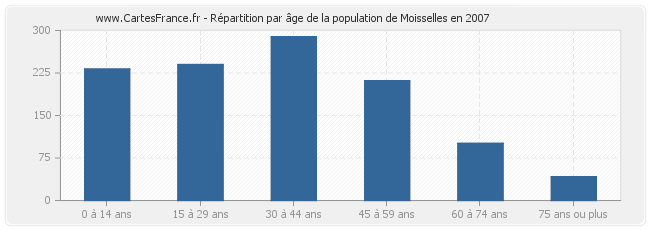 Répartition par âge de la population de Moisselles en 2007