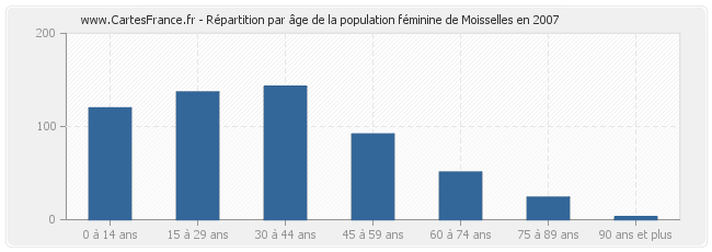 Répartition par âge de la population féminine de Moisselles en 2007