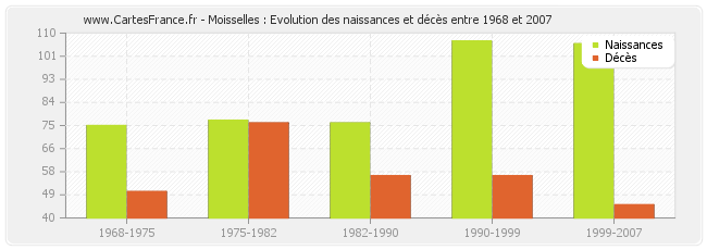 Moisselles : Evolution des naissances et décès entre 1968 et 2007