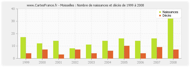 Moisselles : Nombre de naissances et décès de 1999 à 2008