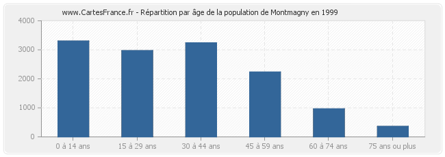 Répartition par âge de la population de Montmagny en 1999