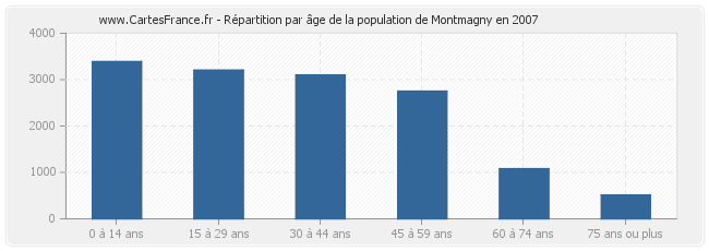 Répartition par âge de la population de Montmagny en 2007