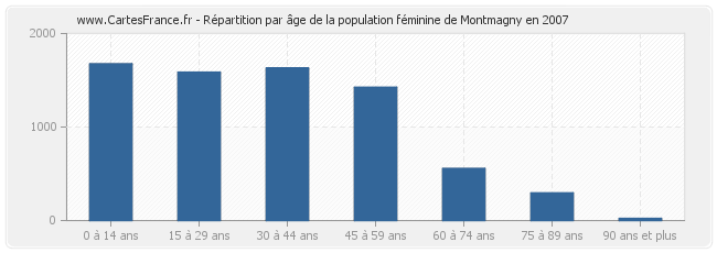 Répartition par âge de la population féminine de Montmagny en 2007