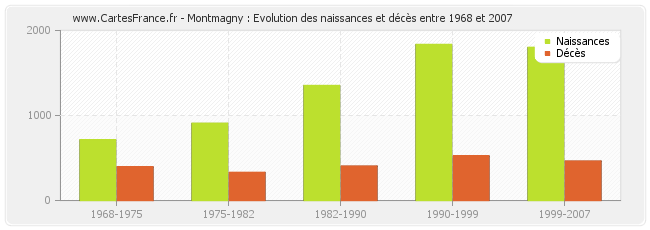 Montmagny : Evolution des naissances et décès entre 1968 et 2007