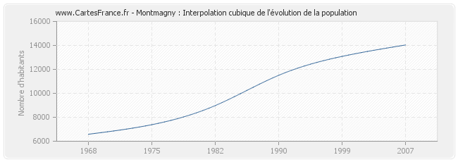 Montmagny : Interpolation cubique de l'évolution de la population