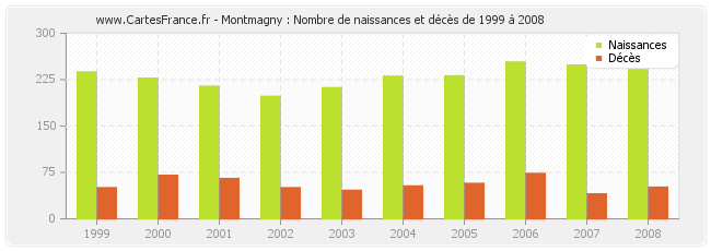 Montmagny : Nombre de naissances et décès de 1999 à 2008