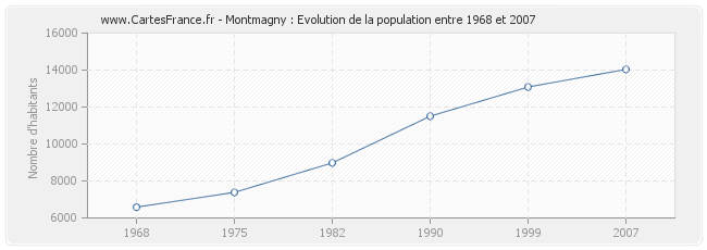Population Montmagny