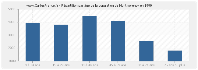 Répartition par âge de la population de Montmorency en 1999