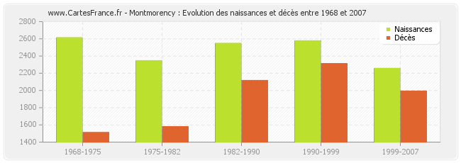 Montmorency : Evolution des naissances et décès entre 1968 et 2007