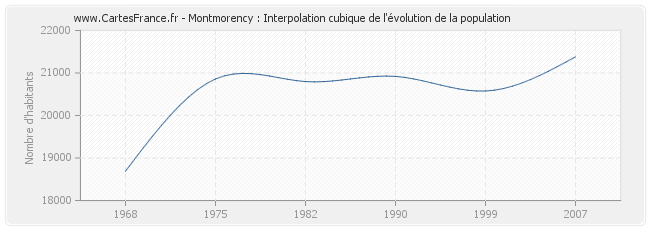 Montmorency : Interpolation cubique de l'évolution de la population