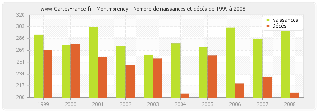 Montmorency : Nombre de naissances et décès de 1999 à 2008
