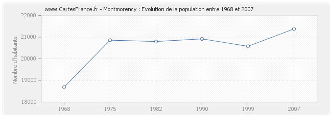 Population Montmorency