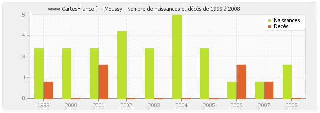 Moussy : Nombre de naissances et décès de 1999 à 2008