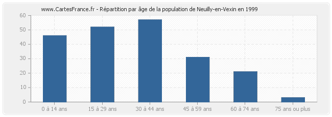 Répartition par âge de la population de Neuilly-en-Vexin en 1999