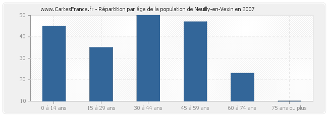 Répartition par âge de la population de Neuilly-en-Vexin en 2007