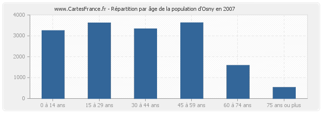 Répartition par âge de la population d'Osny en 2007