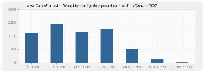 Répartition par âge de la population masculine d'Osny en 2007
