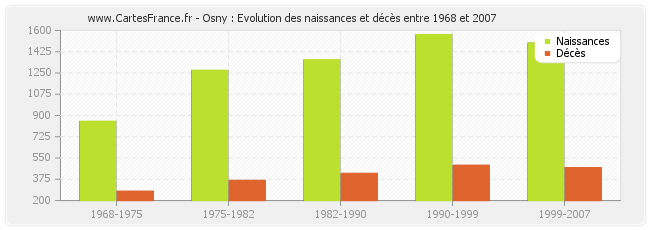 Osny : Evolution des naissances et décès entre 1968 et 2007
