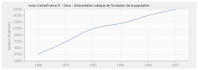 Osny : Interpolation cubique de l'évolution de la population