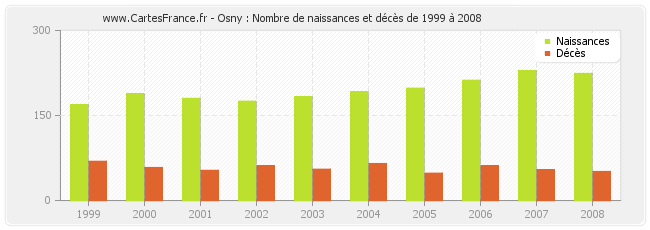 Osny : Nombre de naissances et décès de 1999 à 2008