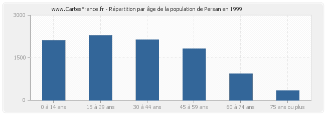Répartition par âge de la population de Persan en 1999