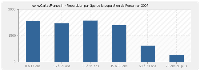 Répartition par âge de la population de Persan en 2007