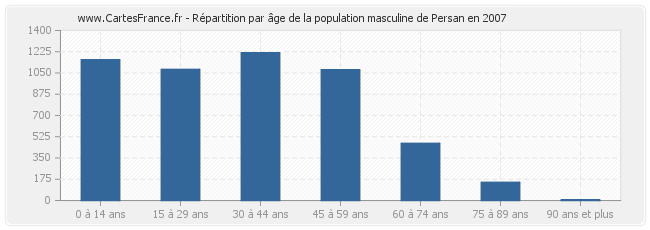 Répartition par âge de la population masculine de Persan en 2007