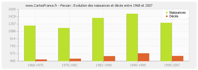 Persan : Evolution des naissances et décès entre 1968 et 2007