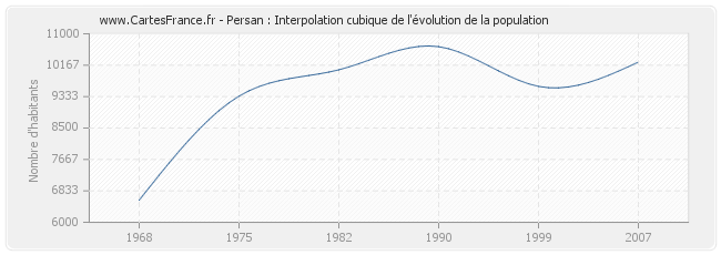 Persan : Interpolation cubique de l'évolution de la population