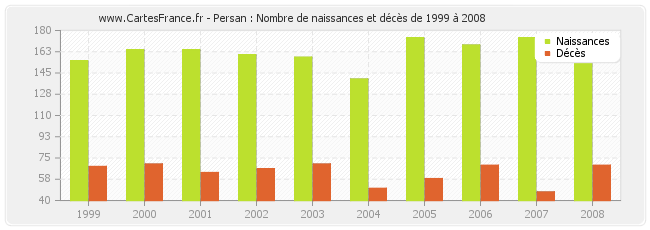 Persan : Nombre de naissances et décès de 1999 à 2008