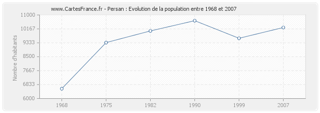 Population Persan