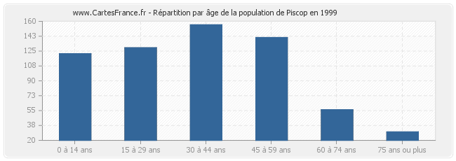Répartition par âge de la population de Piscop en 1999