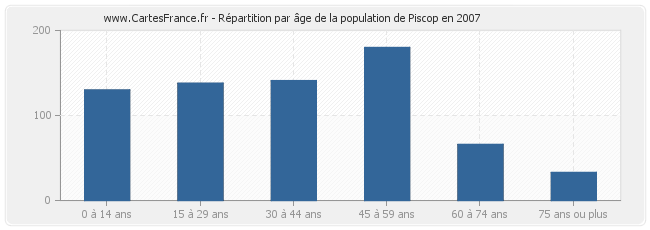Répartition par âge de la population de Piscop en 2007