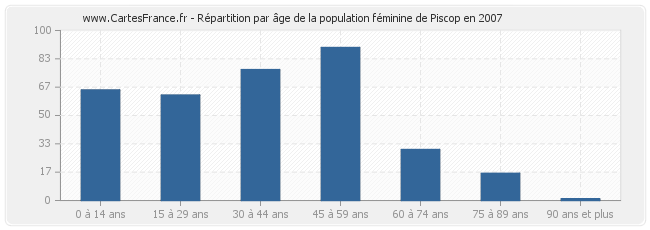 Répartition par âge de la population féminine de Piscop en 2007